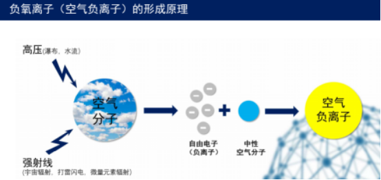 想把负氧离子带回家吗?